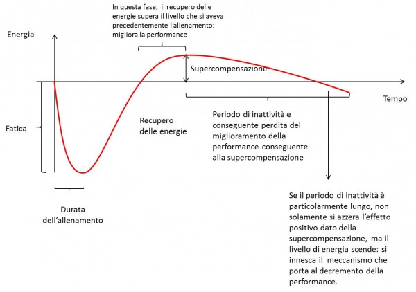 Supercompensazione.jpg